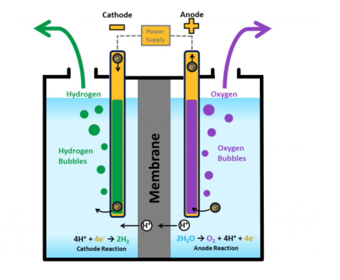 Водород можно получить из воздуха. Электролизная установка для получения водорода. Схема производства водорода методом электролиза. Электролизер водорода схема. Схема PEM электролизера.