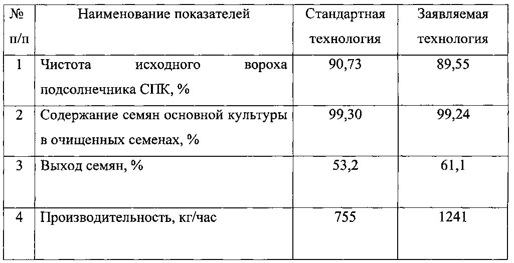 Показатели подсолнечника. Послеуборочная обработка семян подсолнечника. Показатели семян подсолнечника. Показатели семечки подсолнуха. Засоренность подсолнечника.