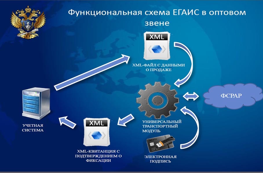 Егаис. ЕГАИС схема. Схема работы ЕГАИС. ЕГАИС архитектура. Функциональная схема ЕГАИС.