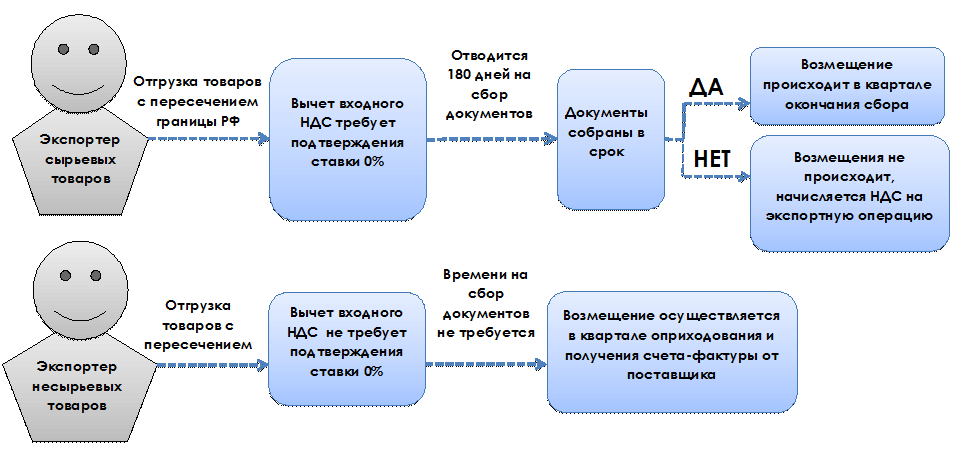 Налоговые поставщики. Возмещение НДС С экспорта схема. Схема возврата НДС при экспорте. Схема уплаты НДС при импорте. Процедура возмещения НДС схема.