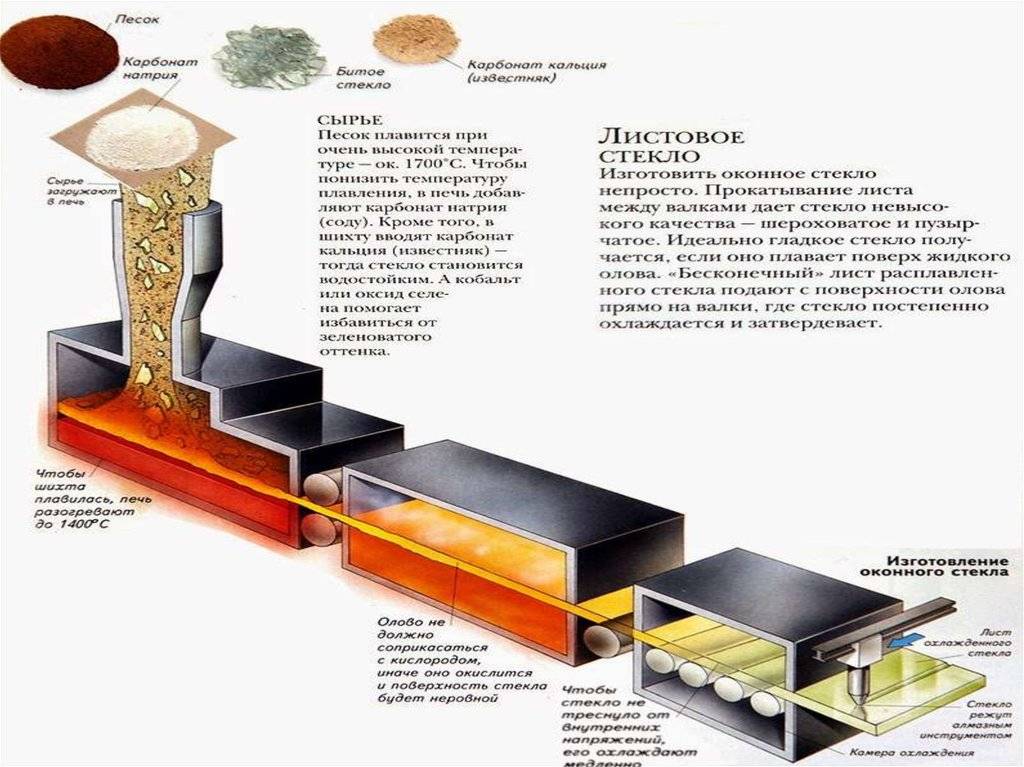 Схема стекла. Процесс производства стекла. Технология производства стекла. Стекло этапы производства. Схема производства стекла.