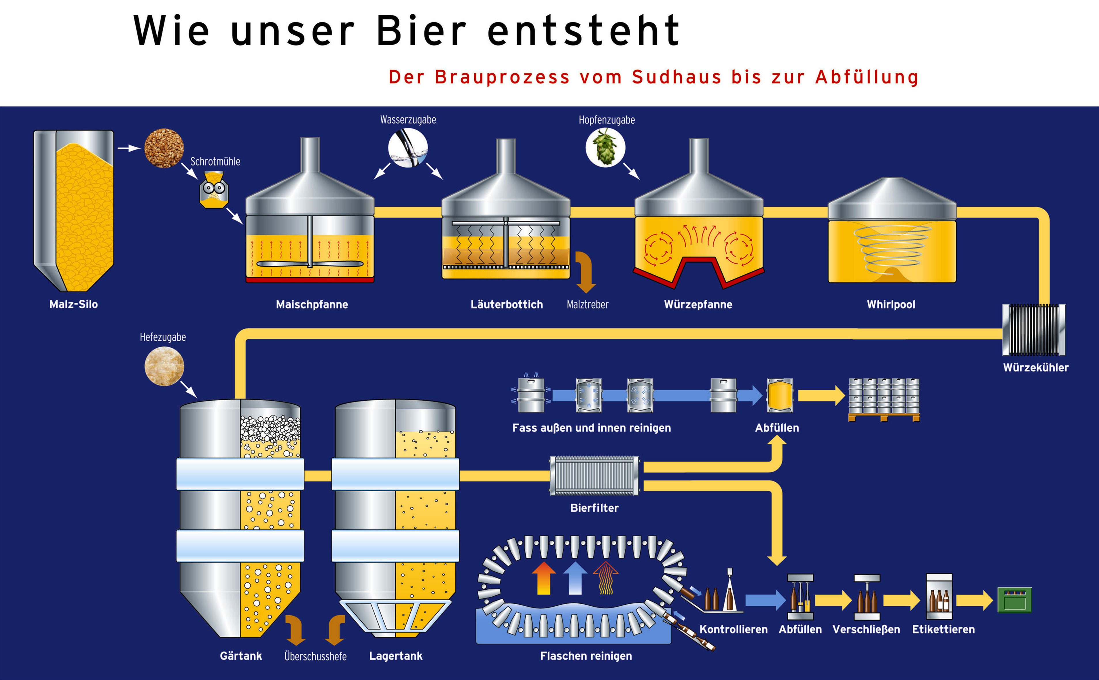 Пивная программа. Технологическая схема пивоваренного производства. Процесс пивоварения схема.