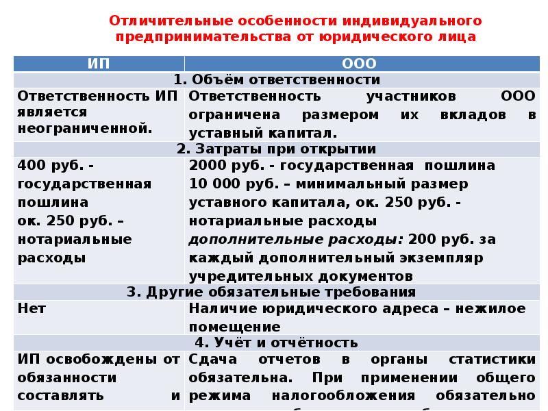 Требования к индивидуальному предпринимателю. Особенности индивидуального предпринимательства. Особенности деятельности индивидуального предпринимателя. Характеристика индивидуального предпринимателя. Основные характеристики индивидуального предпринимательства.