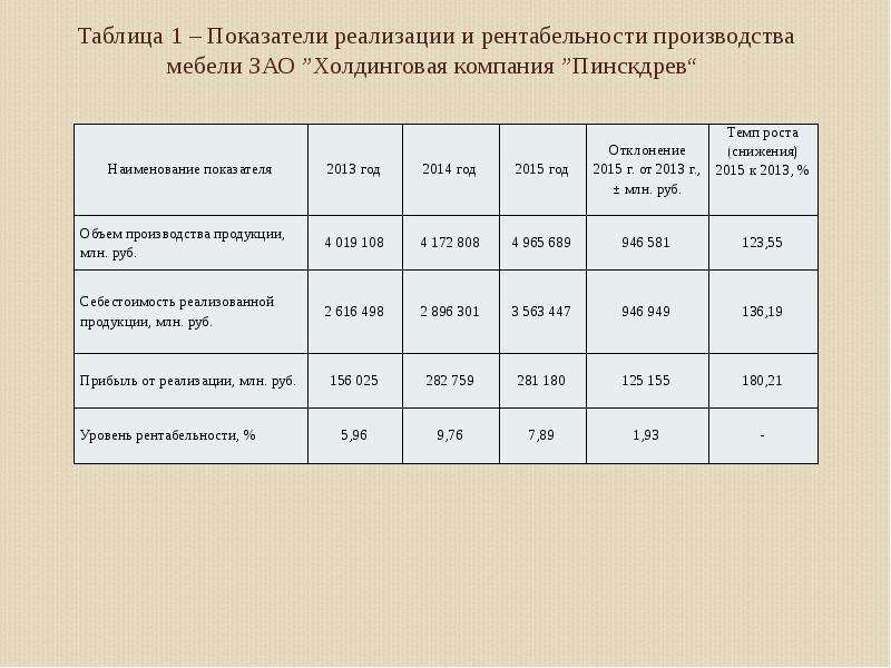 Рентабельность производства. Показатели рентабельности таблица.