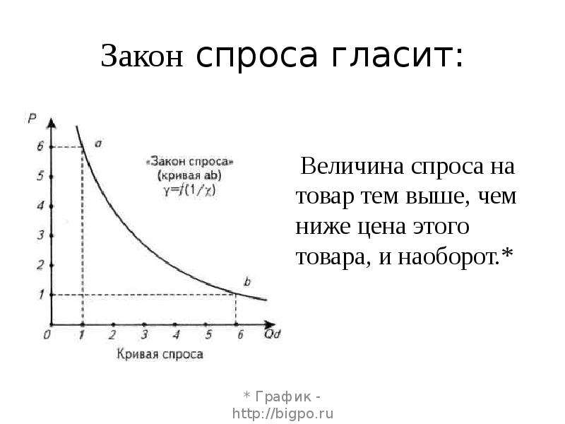 Предположим что спрос. Закон спроса график. Спрос закон спроса.