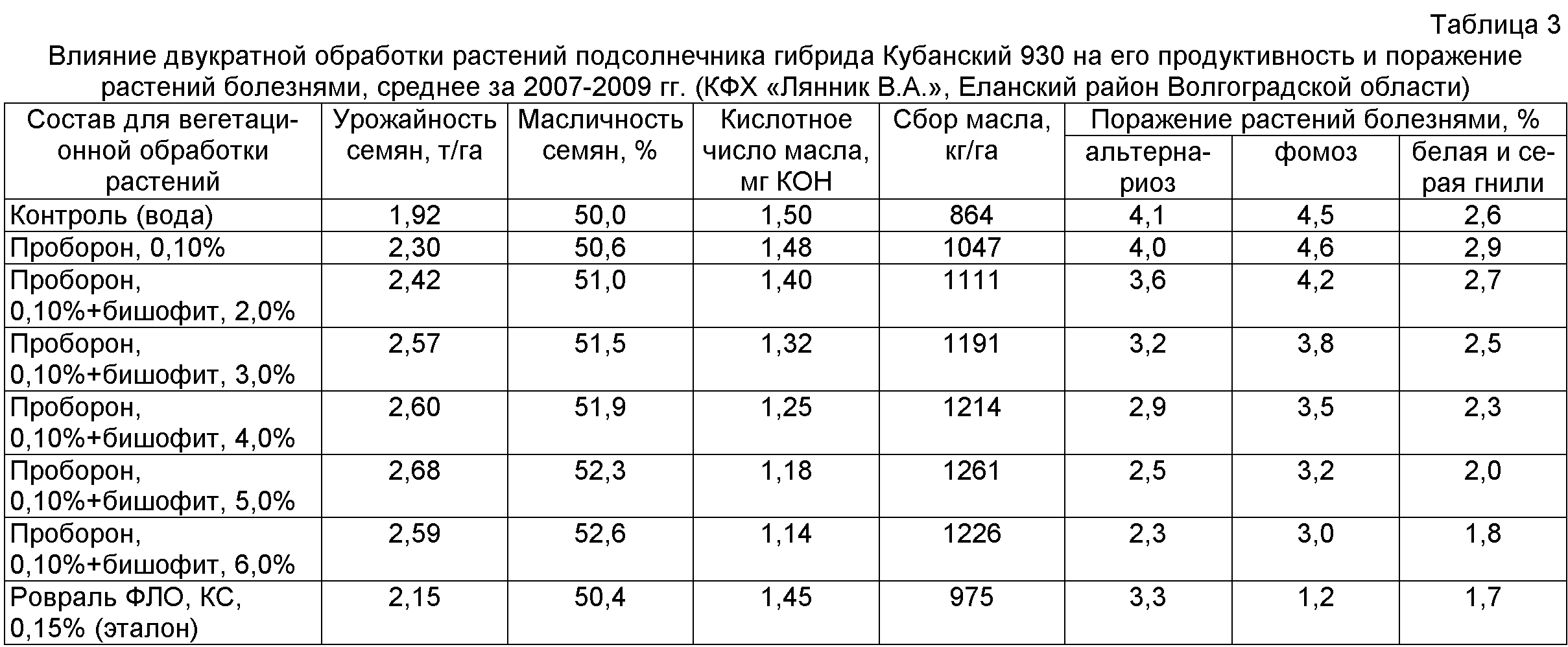 Показатели подсолнечника. Показатели масличности подсолнечника таблица. Масличность семян подсолнечника показатель. Масличность семян подсолнечника норма. Анализ корзинки подсолнечника таблица.