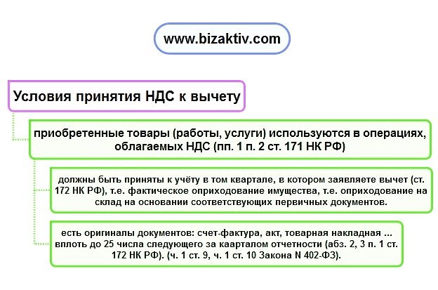 Возмещение сумм ндс из бюджета. Условия для принятия НДС К вычету. Условия предоставления налоговых вычетов по НДС. Основанием для принятия к учету налога на добавленную стоимость. Механизм вычета НДС.