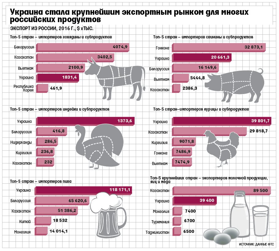 Импортеры говядины. Экспортеры продуктов питания.