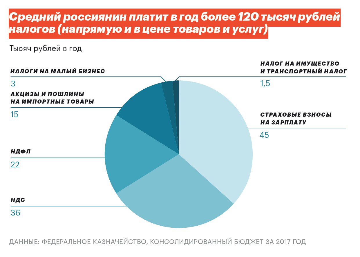 Сколько процентов платят от. Общий процент налогов. Скодкьо рочияне плвтят налогов.