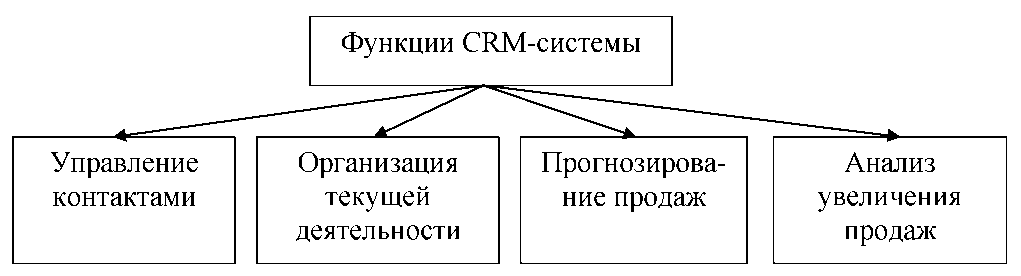 Crm Система Картинки