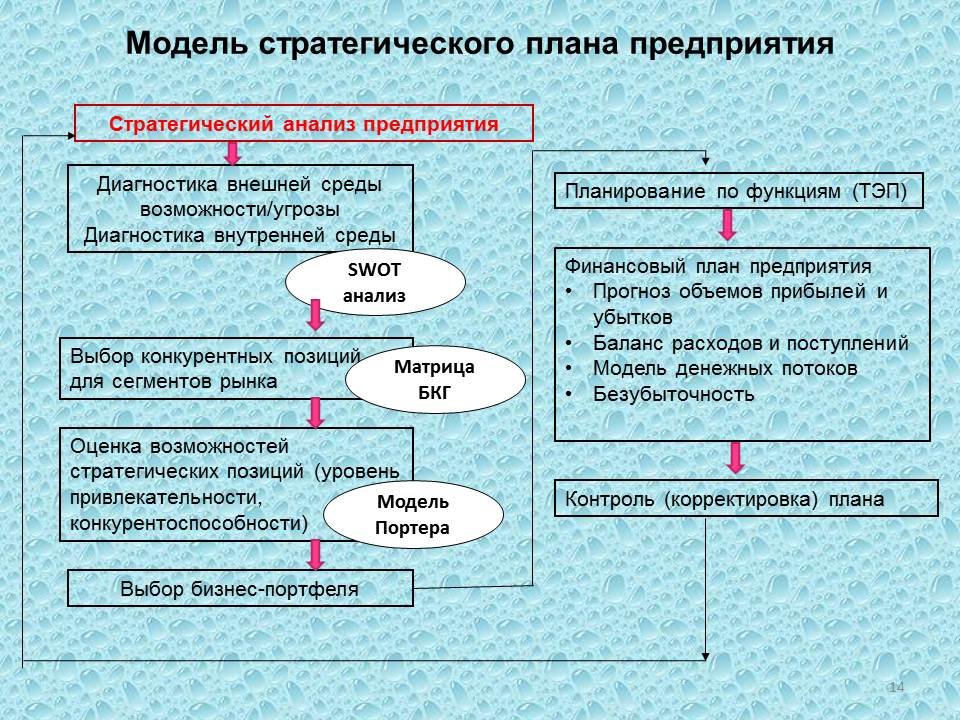 План компании. Стратегический план развития предприятия. Как составить стратегический план предприятия. Стратегическое планирование пример. Стратегический план развития предприятия пример.