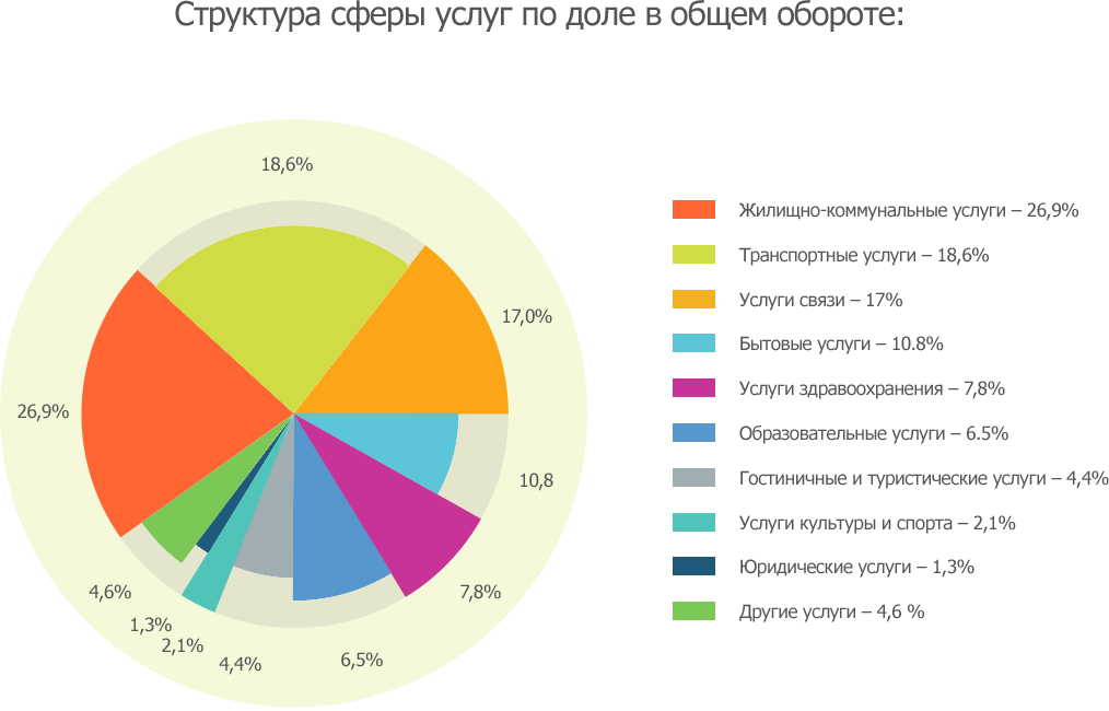 Территориальная организация обслуживания. Структура сферы услуг в РФ. Структура сферы услуг в России. Отрасли сферы услуг.
