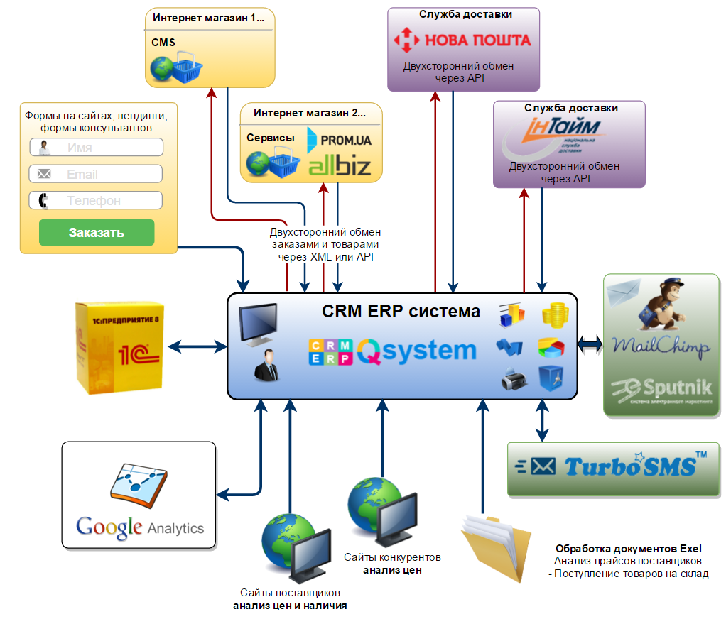 Ис crm. Интеграция CRM системы. CRM системы что это. CRM система для интернет магазина. Система управления взаимоотношениями с клиентами.