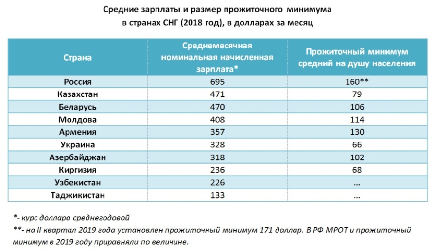 Размер минимальной заработной в россии. Прожиточный минимум по годам в России 2020. Размер прожиточного минимума в России в 2020 году. МРОТ. Величина заработной платы.