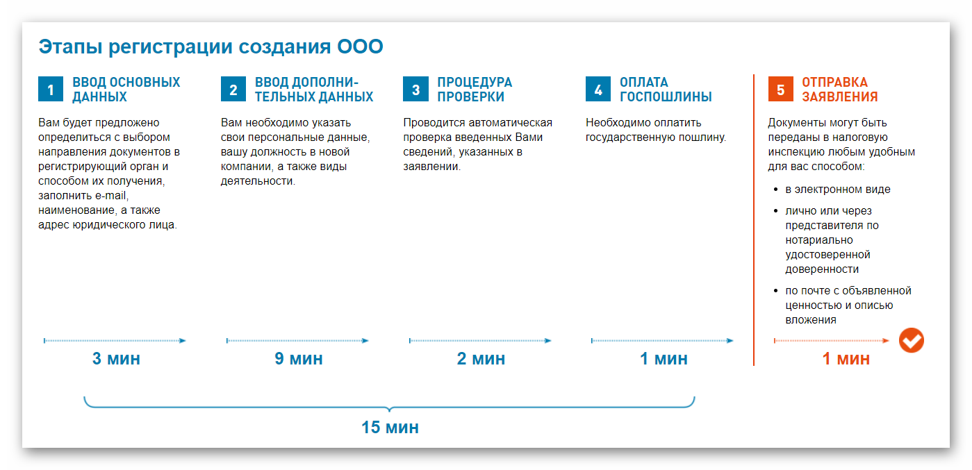 Открыть ооо самостоятельно пошаговая инструкция 2023. Этапы регистрации ООО. Этапы создания ООО. Шаги регистрации ООО. Этапы регистрации бизнеса.