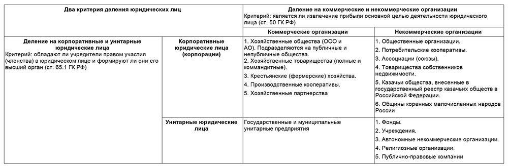 Некоммерческие организации виды гк