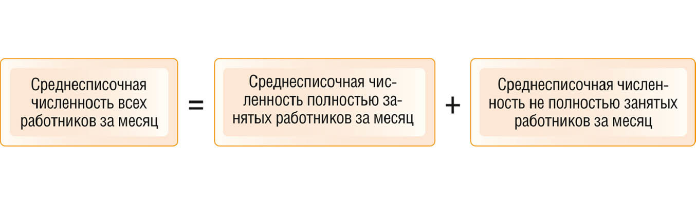 Среднесписочная численность работников формула. Как рассчитать среднесписочную численность персонала формула. Как рассчитать среднесписочную численность за месяц? За год?. Расчет среднесписочной численности работников. Среднесписочная численность работников формула расчета.