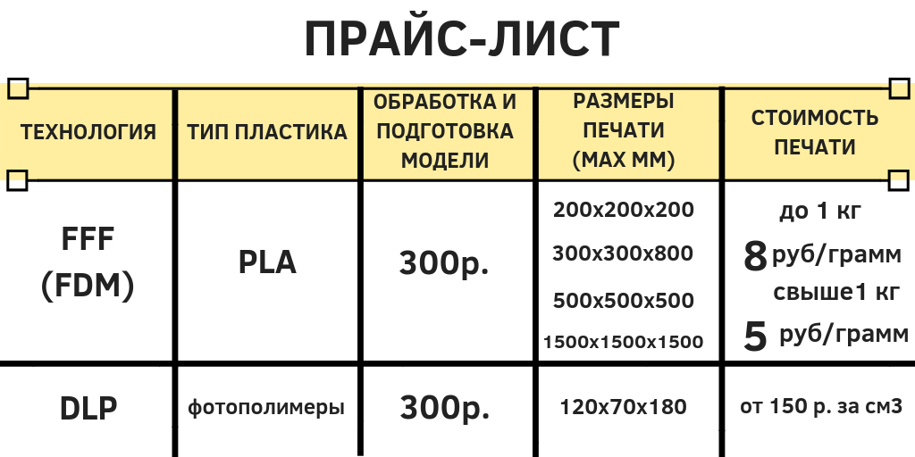 Расценки 3. Технологии 3d печати таблица. Расчет стоимости 3д печати. Технология 3д печати таблица. 3 Д принтер себестоимость печати.