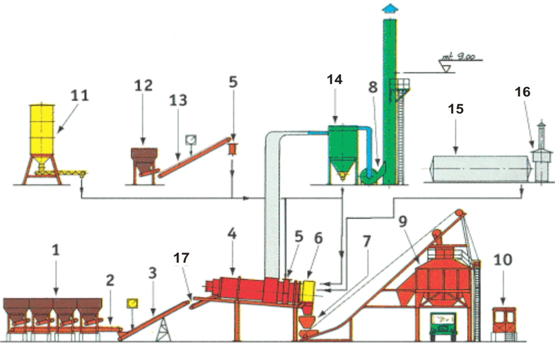 Технологическая схема производства асфальтобетонной смеси