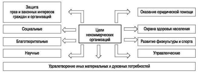 Создание муниципальных некоммерческих организаций. Цель деятельности некоммерческой организации. Цели создания некоммерческих организаций. Структура некоммерческой организации. Некоммерческие организации схема.