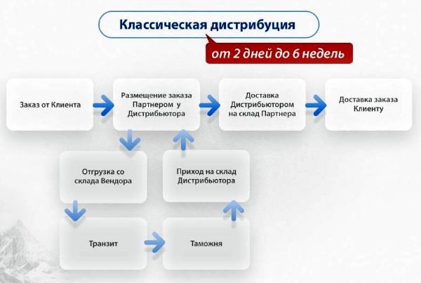 Дистрибуция это. Схема работы дистрибьютора. Структура дистрибуции. Классическая дистрибуция это. Ценовая модель для дистрибьютора.