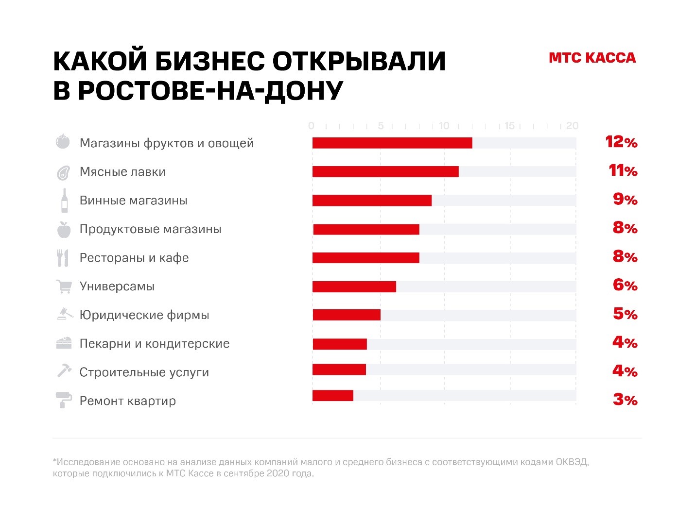 Какой бизнес открыть