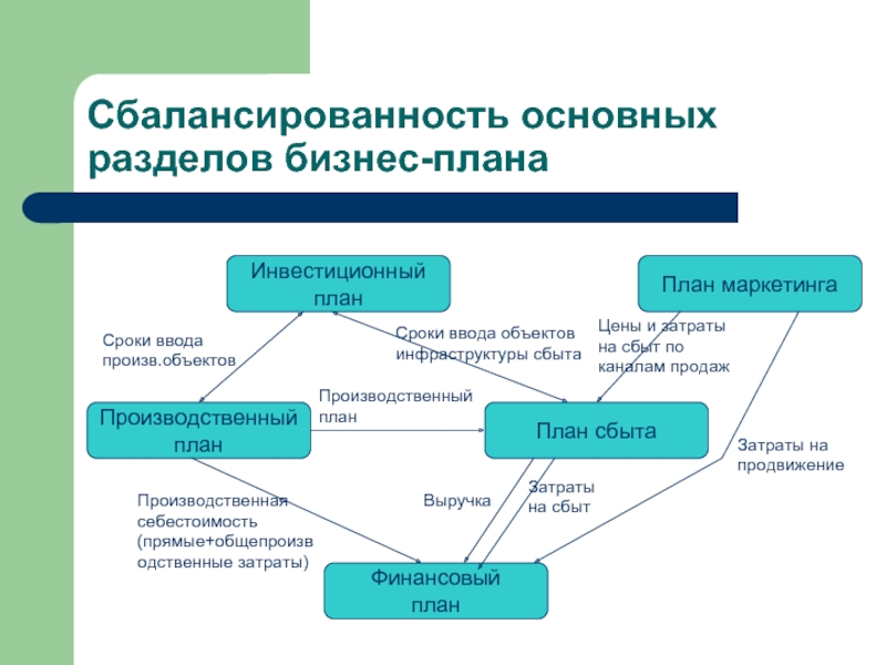 Разделы финансового плана организации. Разработка основных разделов бизнес плана. Разделы бизнес плана схема. Основные разделения бизнес плана. Основные разделы бизнес плана.