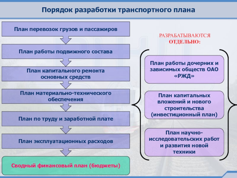 Планирование перевозок. План грузовых перевозок. Порядок разработки планов. Разработка планов перевозок. Порядок планирования перевозок грузов.