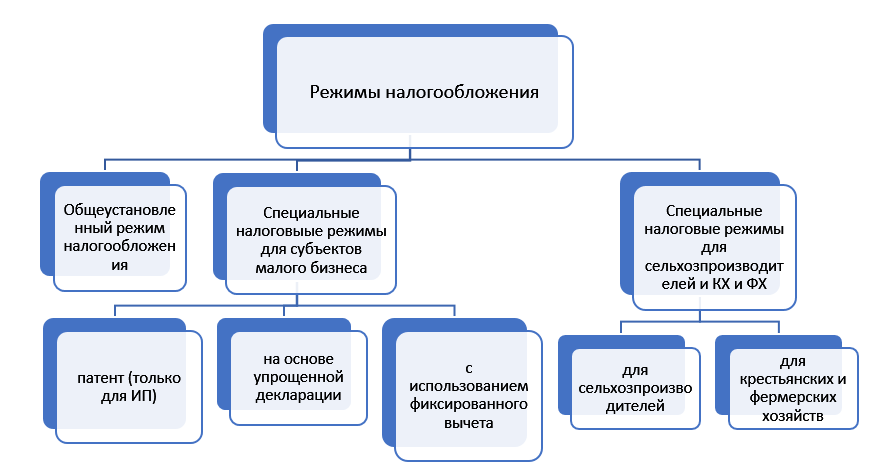 Налог налоговый режим