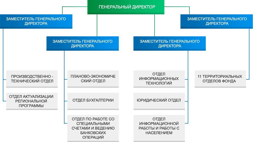 Управляющий нко. Структура фонда капитального ремонта. Структура фонда НКО. Организационная структура фонда капитального ремонта. Фонд капремонта структура.