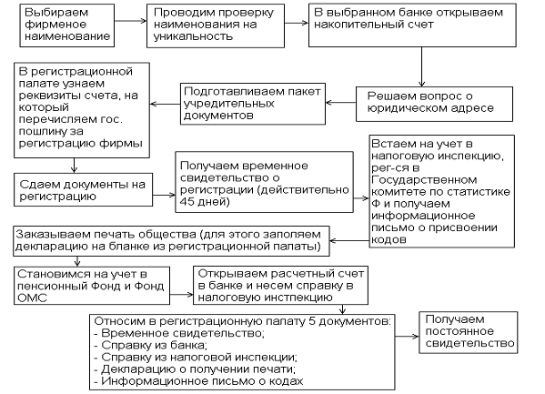 Порядок создания организации