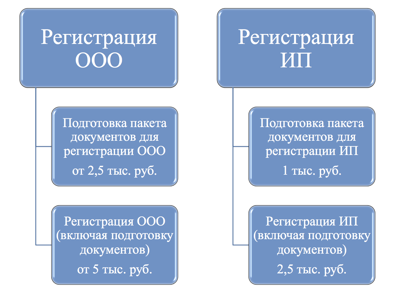 Открытие Юридического Лица Стоимость