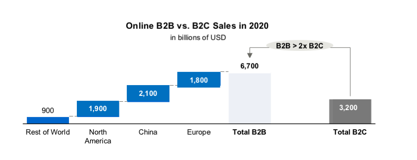 C b что это в кадрах. B2b схема. B2b b2c вид рынка Майкрософт. B2b b2c в страховании. B2dhx характеристики.