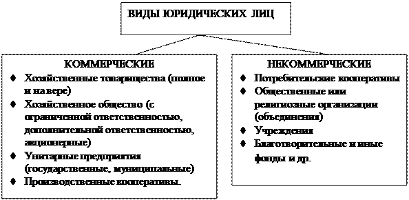 Коммерческие и некоммерческие организации