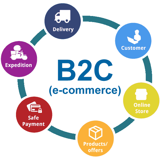 B 2 c 2 g. Модель b2c. Бизнес модель b2c. Электронная коммерция b2c. B2c схема.