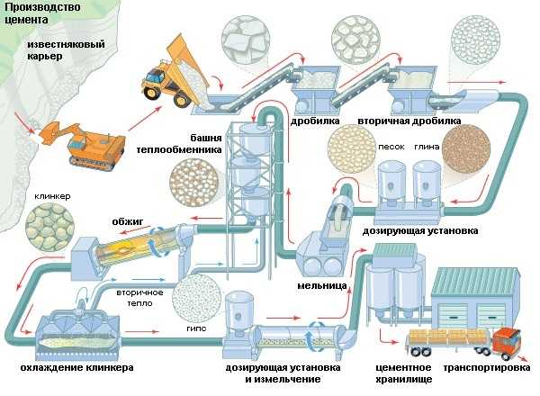 Цемент производство – Как делают цемент: технология производства цемента