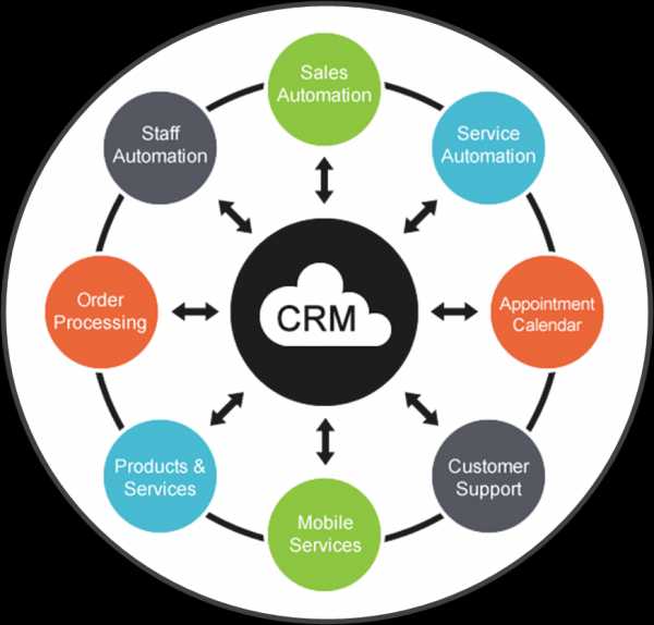 Serm что это в маркетинге. CRM. Crm19.