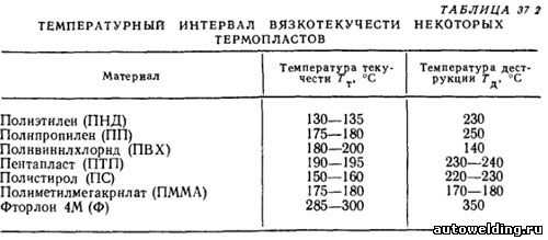 Температура плавления автомобильного пластика