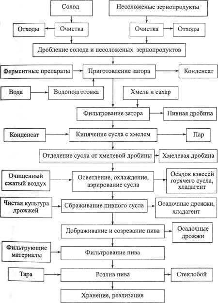 Схема производства пива